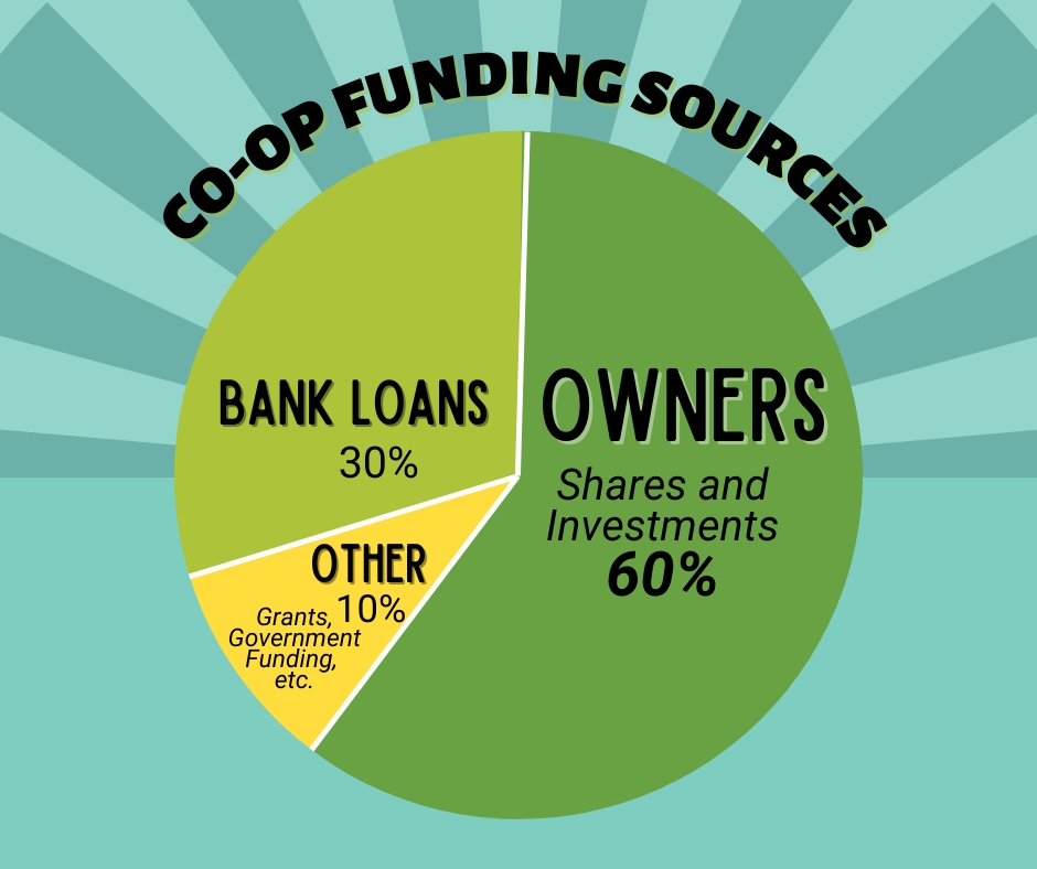 co-op-funding-sources